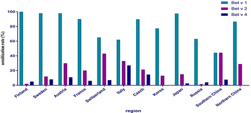 Figure 4 Regional variations in sensitization rates to birch allergen components.