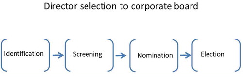 Figure 2. Process of director selection to corporate board in public corporations (Withers et al., Citation2012).