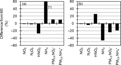Figure 11. Percentage differences between M0 and sensitivity runs with modified NH3 emissions for mean concentrations in the target area during the target periods of UMICS2 in (a) winter 2010 and (b) summer 2011.