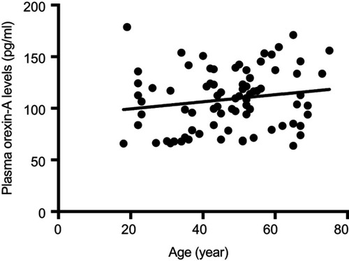Figure S1 Correlation between plasma orexin-A levels and age. There was no significant correlation between plasma orexin-A levels and age in healthy controls (N=80; r=0.168, p=0.136).