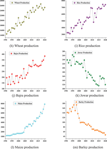 Figure 4. Crops production scenario (h) wheat production, (i) rice production, (j) bajra production, (k) jowar production, (l) maize production, and (m) barley production.