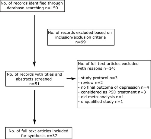 Figure 1 Preferred Reporting Items for Systematic Reviews and Meta-Analyses (PRISMA) flowchart.