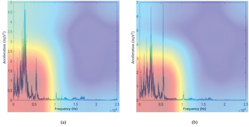 Figure 10. Heatmaps of Gradient-weighted Class Activation Mapping (Grad-CAM) from the Inception-v3 model. It highlights important frequencies for predicting rock samples. The high-attention and low-attention region is indicated by orange-yellow and blue color, respectively. (a) Granite rock, and (b) Marble rock. Note: For optimal interpretation, color versions of these Figures should be used, as the heatmaps may not reproduce well in greyscale or photocopied versions.