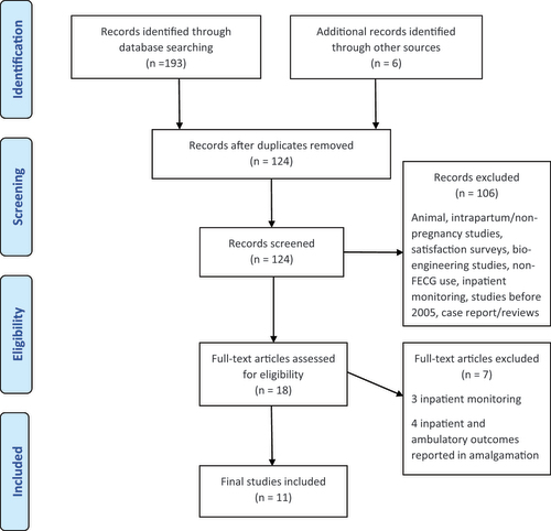 Figure 1. PRISMA flow diagram displaying the numbers of studies identified and screened, reasons for exclusion, the studies assessed for eligibility, and the final studies included.