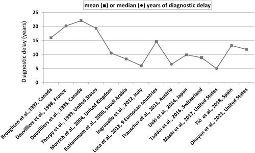 Figure 1 The mean or median of diagnostic delay in some reported studies in the last three decades.
