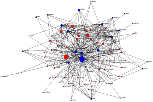 Figure 2 – Two-mode International Internet Ownership Network.Note: Blue indicates the companies aggregated to the national level, red the countries they serve. The size of the nodes is its total bandwidth. The shown links are all equal to or greater than the mean link strength. The companies of a country, shown here, connect at least two countries.