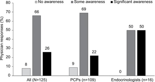 Figure 1 Physician responses to the question “To what extent are you aware of the 2012 ADA Position Statement?”.
