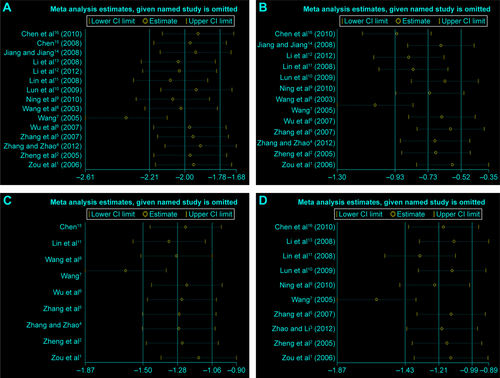 Figure S2 Sensitivity analysis.Notes: (A) Time of IMV. (B) Total time of MV. (C) Length of ICU stay. (D) Length of hospital stay.Abbreviations: IMV, intermittent mandatory ventilation; MV, mandatory ventilation; ICU, intensive care unit; CI, confidence interval.