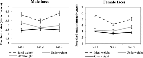 Figure 3. Perceived attractiveness of the three weight groups.