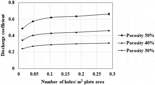 Figure 4. Discharge coefficient depending on the number of holes in the perforated plate with a thickness of 5 mm