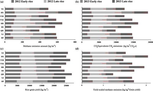 Figure 4. Seasonal accumulated methane emission (kg ha−1) (a); CO2 equivalent emission of methane (b); rice grain yield (c); and YSME (d) of different rice varieties in 2012 and 2013.