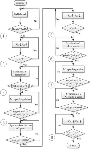 Figure 7. DM1-1 mode switching DM2-2 mode flow.