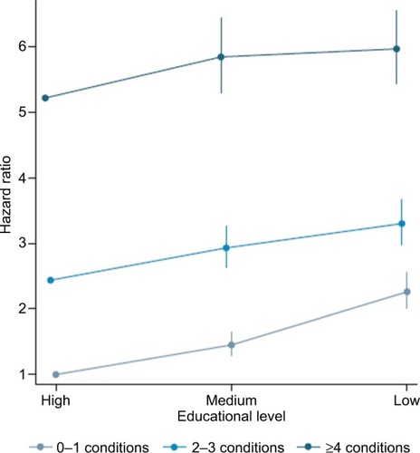 Figure 2 Association between educational level, multimorbidity group, and mortality hazard ratio.