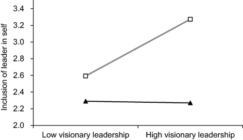 Figure 2 The interact effect of visionary leadership and future orientation on follower’s inclusion of leader in self.