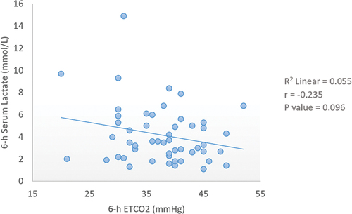 Figure 3. Correlation between levels of lactate and ETCO2 after six hours.