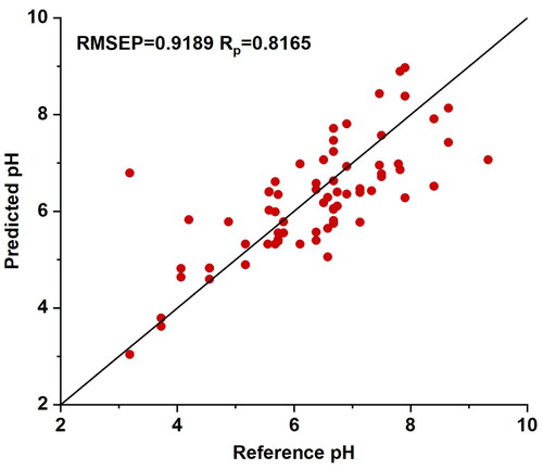 Figure 3. The scatter plot of predicted results is based on the full spectrum of temperatures calibration model compared to reference pH values. After dividing the spectral data of 210 distilled water samples at all temperatures into sample sets using the sample set partitioning based on the joint X-Y distances, a partial least squares regression prediction model was established using the calibration set. The model was evaluated using the prediction set. The model demonstrated a good correlation between the predicted values and the reference values.