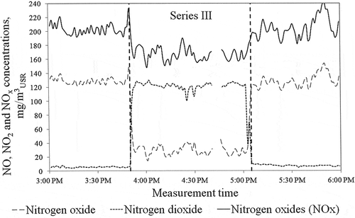 Figure 3. Course of changes of NO, NO2, and NOx concentrations in stack (C), Series III (X = 0.6)