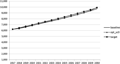 Figure 2. Government consumption (GNFIN), mio euro.