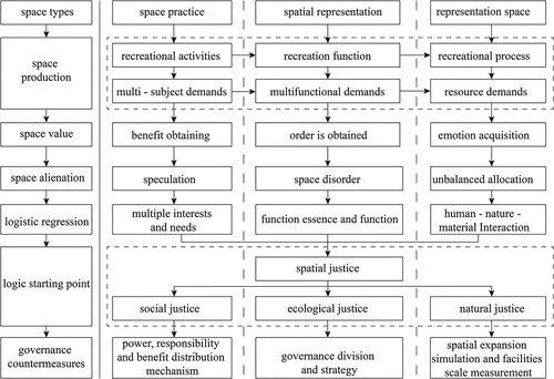 Figure 3. Reconstruction of the governance logic of recreation space in forest park.