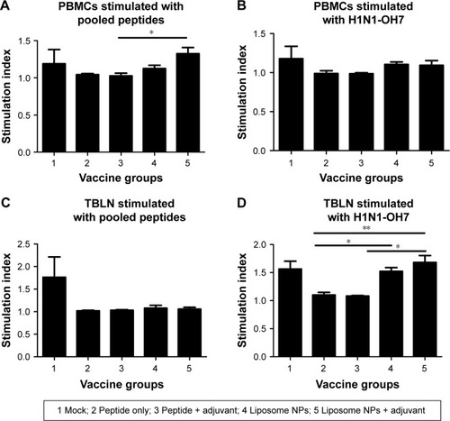 Figure 8 Virus-specific lymphocyte proliferation in liposome peptide vaccinated and virus-challenged pigs.Notes: Both isolated PBMCs and TBLN MNCs at DPC 6 were re-stimulated with: (A, C) pooled peptides and (B, D) challenge virus (H1N1-OH7) and the lymphocyte proliferation index was measured. Each bar represents the mean ± SEM of 4–6 pigs. Data were analyzed by non-parametric Kruskal-Wallis test followed by Dunn’s post hoc test. Asterisk refers to statistical difference between two indicated pig groups (*P<0.05 and **P<0.01).Abbreviations: DPC, day post-challenge; MNCs, mononuclear cells; NPs, nanoparticles; PBMCs, peripheral blood mononuclear cells; SEM, standard error of mean; TBLN, tracheobronchial lymph nodes.