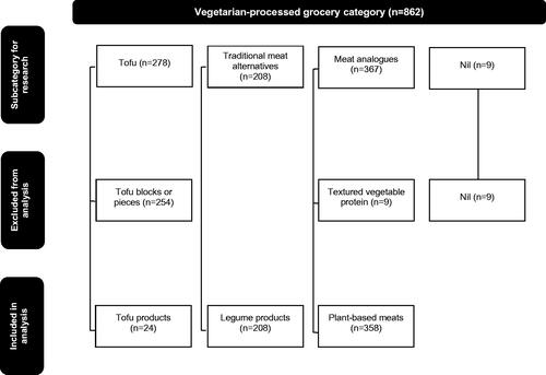 Figure 1. Overview of the vegetarian-processed grocery category and subcategory of products included in the analysis. Counts are of products collected over all years of data collection.