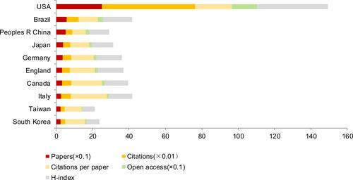 Figure 5 The number of papers, citations, citations per paper, open access papers and H-index of the top 10 countries/regions.