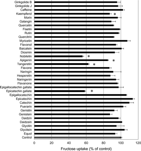 Figure 1. Effect of phytochemicals on fructose uptake by Caco-2 cells. Fructose uptake was measured in the absence or presence of 10 μM each phytochemical at 37 °C for 10 min as described in the Materials and Methods. The relative fructose uptake activity measured for Caco-2 cells treated with the vehicle (dimethyl sulfoxide) was taken as 100%. The values shown are means ± SEM (n = 3); * p < 0.01 vs. the control value (Student’s t-test).