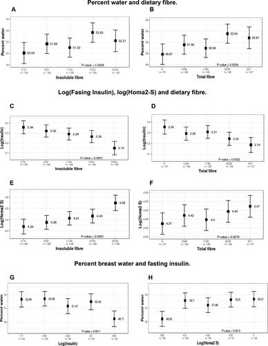 Figure 2. Associations between percent breast water, dietary fiber and fasting serum insulin, and HOMA2-S. Shown are the associations between percent breast water and insoluble fiber (A) and total fiber (B), and between log fasting insulin and insoluble fiber (C) and total fiber (D), are shown, and between log HOMA2-S and insoluble fiber (E) and total fiber (F), and between percent breast water and log insulin (G) and log HOMA2-S (H). To illustrate these associations we ran multivariable regression analyses with dietary fiber (total and insoluble), log insulin and HOMA2-S divided into quintiles. The statistical significance of the differences in breast measures of percent water, total water and total fat associated with increasing levels of dietary fiber, log insulin or log HOMA2-S were assessed using tests for linear trend. All p values were adjusted for height, weight, waist-hip ratio and percent body fat.