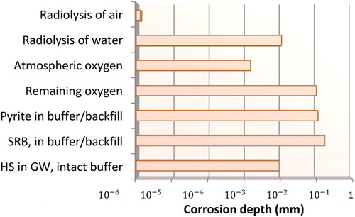 Figure 5. Corrosion assessment results for intact buffer material after one million years.