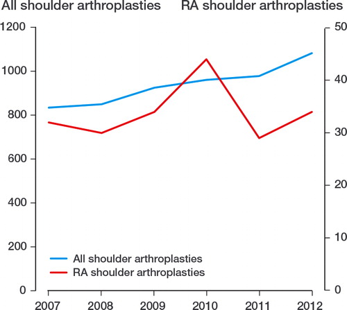 Figure 1. All shoulder arthroplasties and RA shoulder arthroplasties, 2007–2012