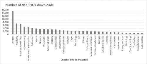 Figure 2. Number of downloads of BEEBOOK chapters from Taylor & Francis Online since April 2015 (as at 27 February 2020). Chapters are listed irrespective of the volume they belong to and their date of publication. To this number, some 3,000 downloads between first publication and April 2014 must be added, as well as copies obtained from other sources such as ResearchGate or directly from authors.