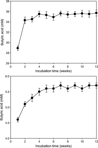 Fig. 5. Production of metabolite from glucose (top) and CO2 (bottom) by C. acetobutylicum KCTC1037 cultivated in a SCF to which fresh medium and CO2 were supplied continuously.