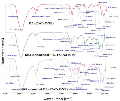 Figure 1. FTIR spectra of PA-12/CuONPs before and after dyes’ adsorption.