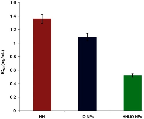 Figure 6 Changes in IC50 values of HH, IO-NPs and HHLIO-NPs.Abbreviations: HH, Himalayan honey; IO-NPs, iron oxide nanoparticles; HHLIO-NPs, Himalayan honey loaded iron oxide nanoparticles.