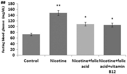 Figure 1. Effect of folic acid (36 µg/kg body weight/d for 21 d) and folic acid + vitamin B12 (0.63 µg/kg body weight/d for 21 d) on nicotine (3 mg/kg body weight/d for 21 d)-induced changes in fasting blood glucose level. Data are expressed as mean ± SE. Significance level based on the Kruskal–Wallis test (p < 0.01)##. Control versus nicotine, p < 0.01**; nicotine versus nicotine + folic acid, p < 0.05*; nicotine versus folic acid + vitamin B12, p < 0.05*.