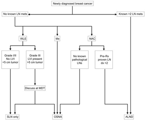 Figure 1 Best evidence management of the axilla in patients with newly diagnosed breast cancer.