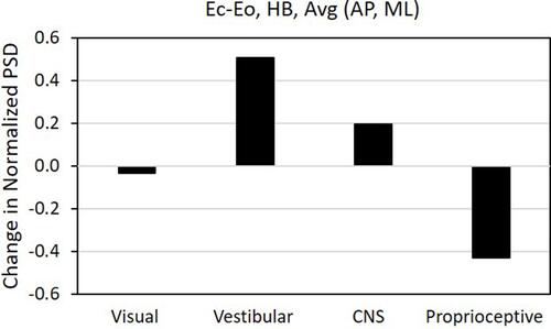 Figure 13 Change in normalized ensemble power spectral density (PSD) between eyes-open (Eo) and eyes-closed (Ec) for 5 healthy baseline patients (HB). Ensemble average {AP, ML} PSD changes are summed over phybrata frequency bands corresponding to visual, vestibular, central nervous system (CNS), and proprioceptive control.