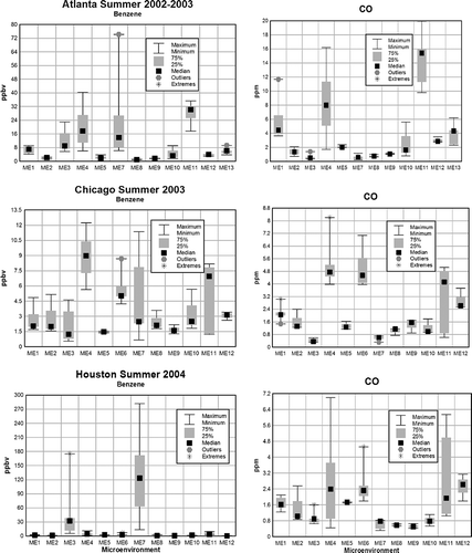 Figure 1. Time-integrated exposure levels in different MEs in three cities in summer. ME1: in-cabin congested freeway; ME2: in-cabin urban canyon loop; ME3: in-cabin refueling; ME4: in-cabin underground garage; ME5: in-cabin toll plaza; ME6: in-cabin roadway tunnel; ME7: out-of-cabin refueling; ME8: out-of-cabin sidewalk; ME9: out-of-cabin sidewalk/bus stop; ME10: out-of-cabin surface parking; ME11: out-of-cabin underground garage; ME12: outside toll plaza; ME13: in-cabin trailing high-emitter vehicle.