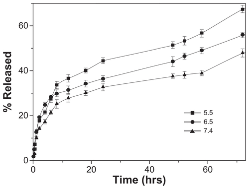 Figure S2 In vitro drug release profiles of DOX-loaded PLGA nanoparticles (without DPPC shell) in different pH (5.5, 6.5, and 7.4) at 37°C. Error bars indicate mean ± SD.Abbreviations: DOX, doxorubicin; DPPC, 1,2-dipalmitoyl-sn-glycero-3-phosphocholine; PLGA, poly(lactic-co-glycolic) acid; SD, standard deviation.