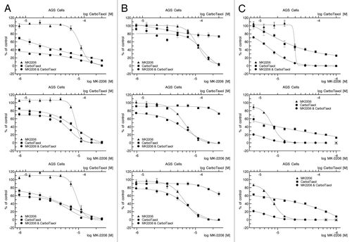 Figure 1. Effect of MK2206 plus carboplatinum (carbo) paclitaxel (Taxol) combinations on cell viability in three different gastric cancer cell lines: AGS, SNU-1, and SNU-16. The growth inhibition produced by titrated concentrations of MK2206 (blue lines; concentrations indicated on the bottom horizontal axis) and Carbo/Taxol (400:1 ratio) (red lines; concentrations indicated on top horizontal axis) is plotted against viability (% of untreated control). (A) Concurrent treatment (72 h) MK-2206 and Carbo/Taxol 1:8 ratio. (B) Sequential treatment; cells were treated with MK-2206 for 24 h then Carbo/Taxol combination was added for 48 h 1:8 ratio. (C) Sequential treatment; cells were treated with Carbo/Taxol for 24 h then MK-2206 was added for 48 h 1:2 ratio.