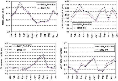 Fig. 14 Comparison of monthly statistical characteristics of simulated runoff, with and without considering the error term, assuming 80% urbanization fraction.