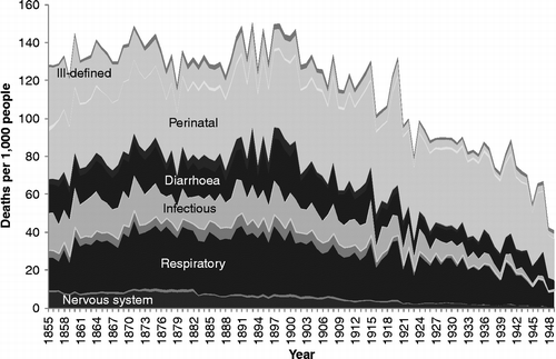 Figure 3 Cause-specific mortality rates for infants aged under 1 year, Scotland, 1855–1949. Source: Davenport (Citation2012). Note: See Figure 1 for the detailed sequence of causes of death.