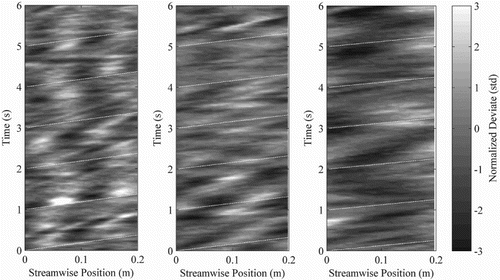 Figure 7 A series of oscillatory free surface features that were observed advecting over space and time for flow conditions 1, 3, and 6. The white dashed lines indicate the surface velocity measured by the transit of a floating tracer