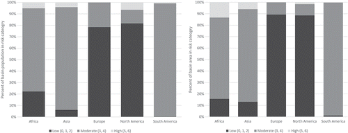 Figure 6. Proportions of basin population (left) and area (right) in each level of final risk ranking, grouped by continent.