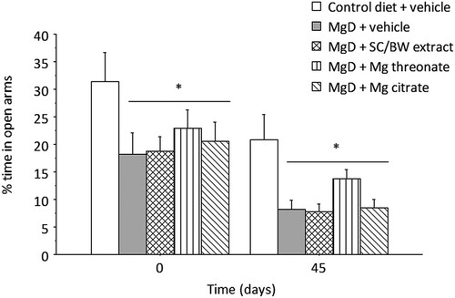 Figure 5. Percent time spent in the open arms of the elevated plus maze before (day 0) and after (day 45) treatment with different magnesium compounds. *Significantly different from control diet group, p < 0.05. n = 14–15 per group. Data presented as mean ± SEM.