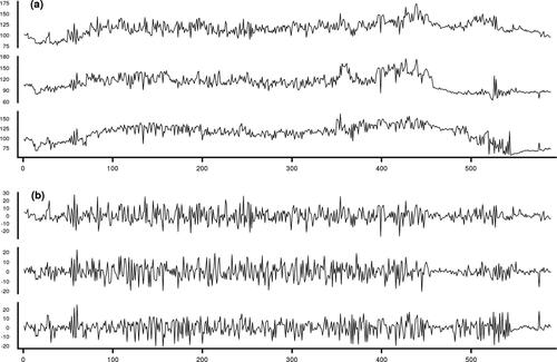 Fig. 5 (a) Raw grayscale intensities for three pixels. (b) Standardized intensities for the same three pixels.