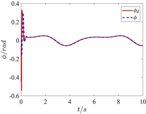 Figure 8. The tracking curve of the roll angle ϕ.