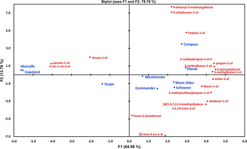 Figure 5. PCA biplot of mean relative concentrations of 18 volatile compounds quantified with d13-hexanol, quantifying all alcohols present in volatile headspace. • Active observations (varieties), • Active variables (d13-hexanol standard).