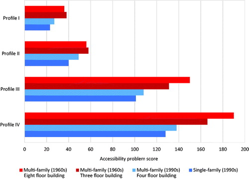 Figure 3. Accessibility problems in the four typical dwelling cases, calculated for each functional profile. Theoretical min-max for the accessibility problem score is 0–904.