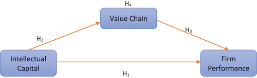 Figure 2. Research Model.